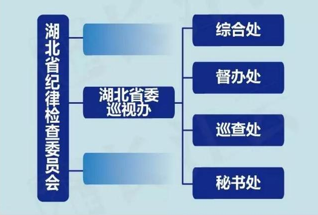 中共湖北省委巡视工作领导小组办公室