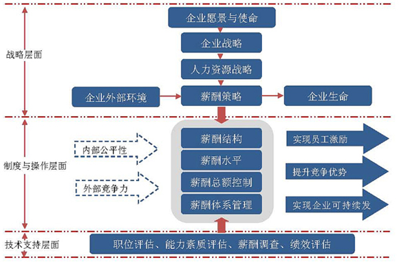 3pm薪酬体系