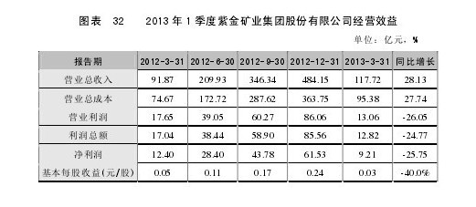 紫金矿业股权增长_紫金矿业h股_紫金矿业溃坝