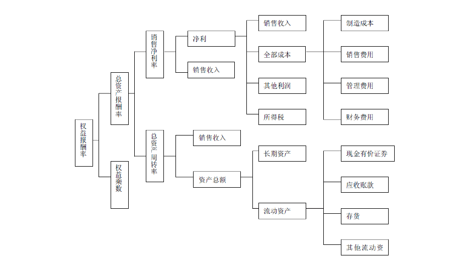 杜邦分析图