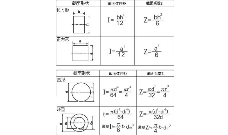 惯性矩