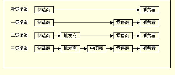 可控制性(conrol),适应性(adaptive)的标准来确定渠道商的类型,每层