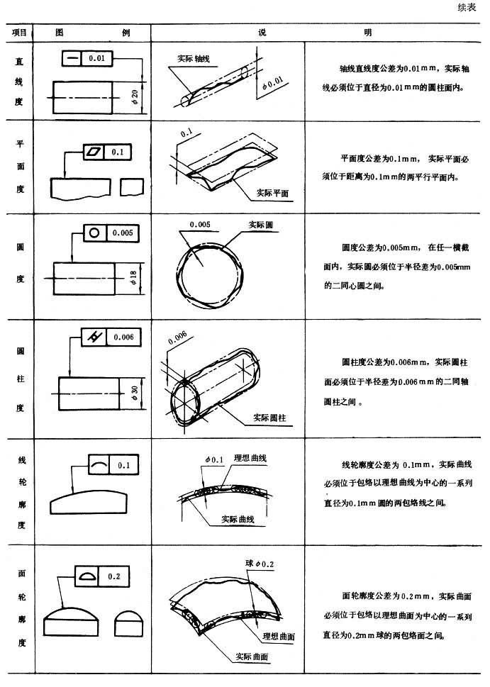  p>形位公差一般也叫几何公差,包括形状公差和位置公差.