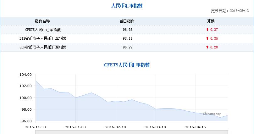 cfets人民币汇率指数