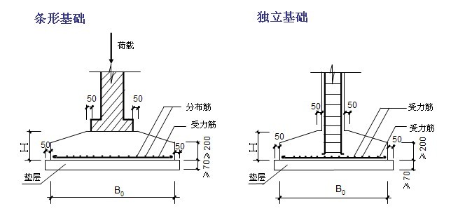 故需在墙,柱下设置水平截面向下扩大的基础等