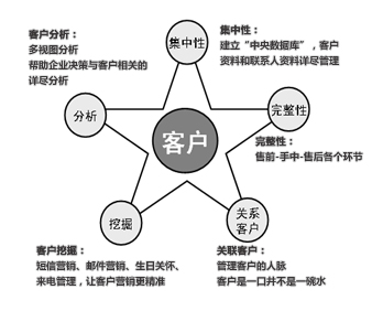 周到的服务,以提高客户满意度,忠诚度为目的的一种管理经营