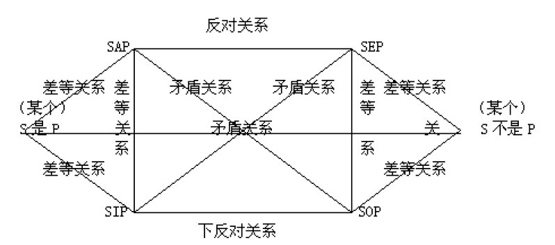 直言命题