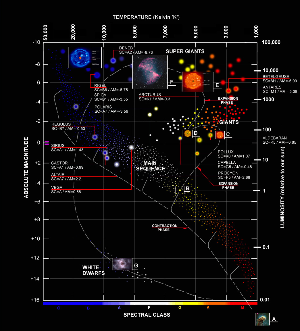  p>hr图(hertzsprung-russell diagram),中文名称赫罗图,赫罗图是恒星