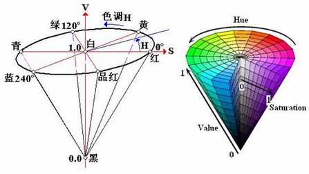 颜色模型