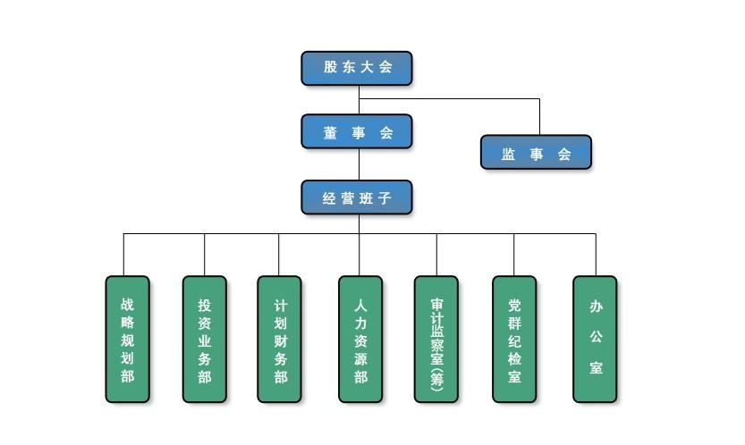 企业组织结构