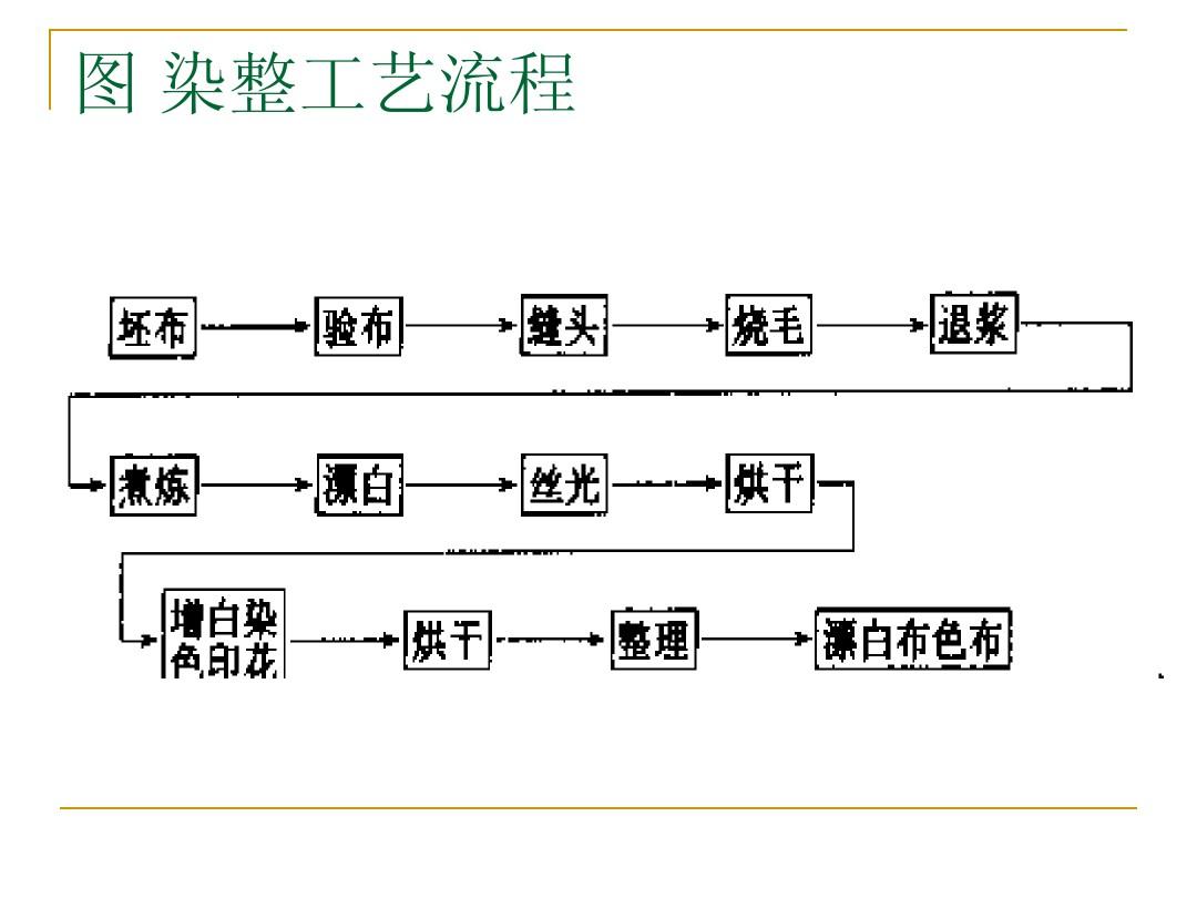 该工艺主要包括生丝及织物的精炼,染色,印花和整理四道加工工序. /p>