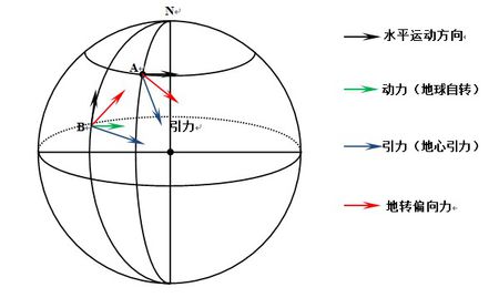 ="#" data-lemmaid="4924727">地转偏向力 /a>的力的影响而改变方向