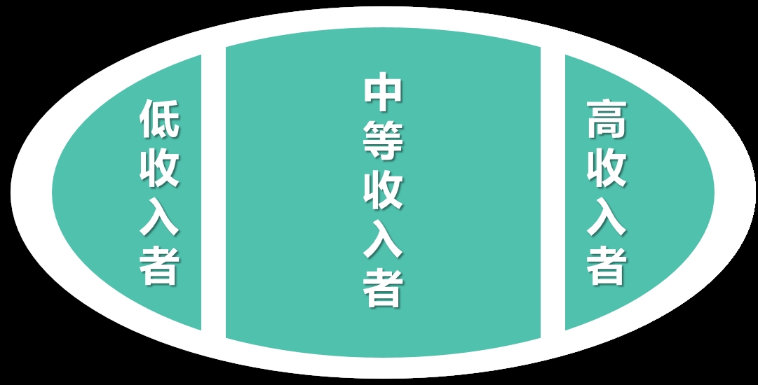 橄榄型社会