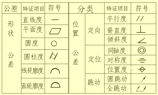  p>形位公差一般也叫几何公差,包括形状公差和位置公差.