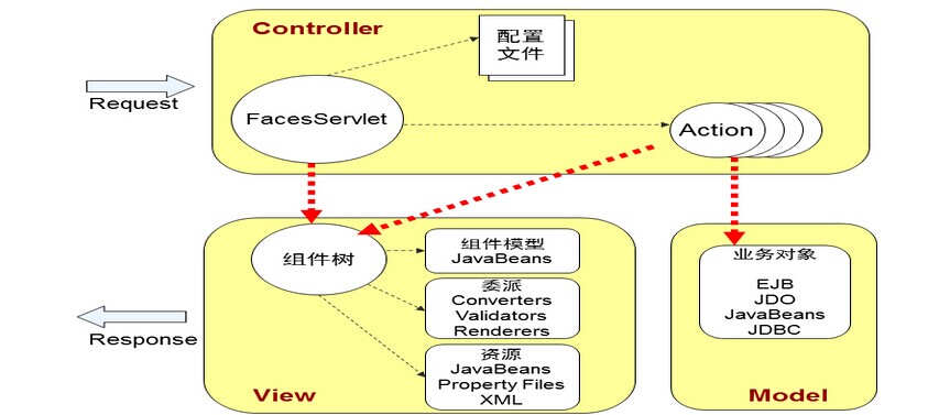 jsf框架