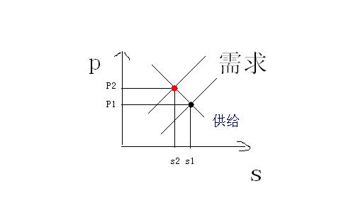  /p></p></a> p>需求变动的起因:商品自身