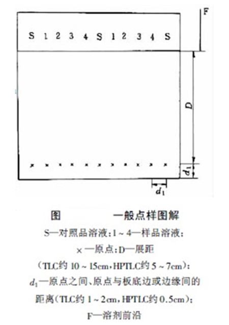  p></p></a>将待分离,鉴定的样品溶液的液滴加到薄层板上的过程称之为点样.