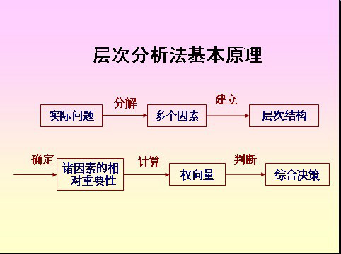 是有关的元素分解成目标,准则,方案等层次,在此基础之上进行定性和 a