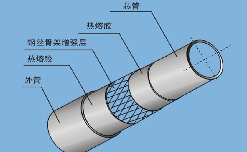 p>钢丝网骨架塑料复合管是一款改良过的新型的 a href data