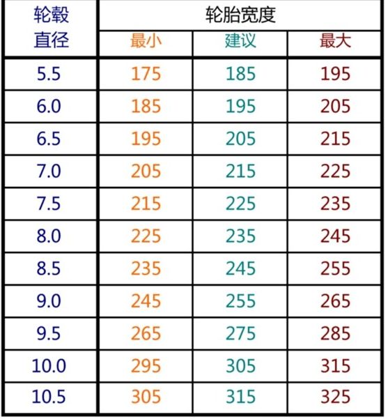 8j,其实,这里的数字代表的就是轮毂的宽度,而j只是代表轮毂凸缘的形状