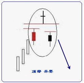 股票k线组合形态,是一种主要顶部或底部反转信号,它由三根蜡烛线组成