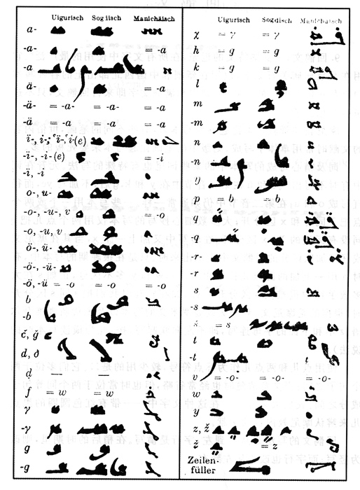 data-lemmaid="4253930">高昌回鹘 /a>人转用粟特文创制的一种文字,用