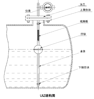 p>内装液位计是将液位信号传至室内,以便集中指示和观察.