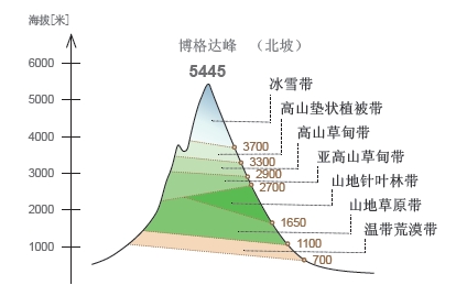  p>天山,世界七大山系之一,位于 a target="_blank" href="/item/欧亚