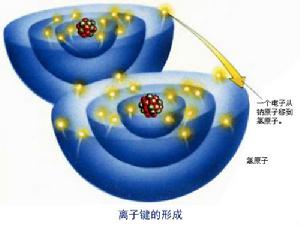  p> b>离子 /b>是指原子或原子基团失去或得到一个或几个电子而形成的