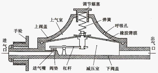 燃气减压阀