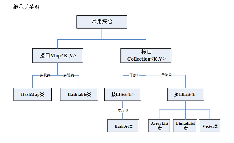 java集合框架