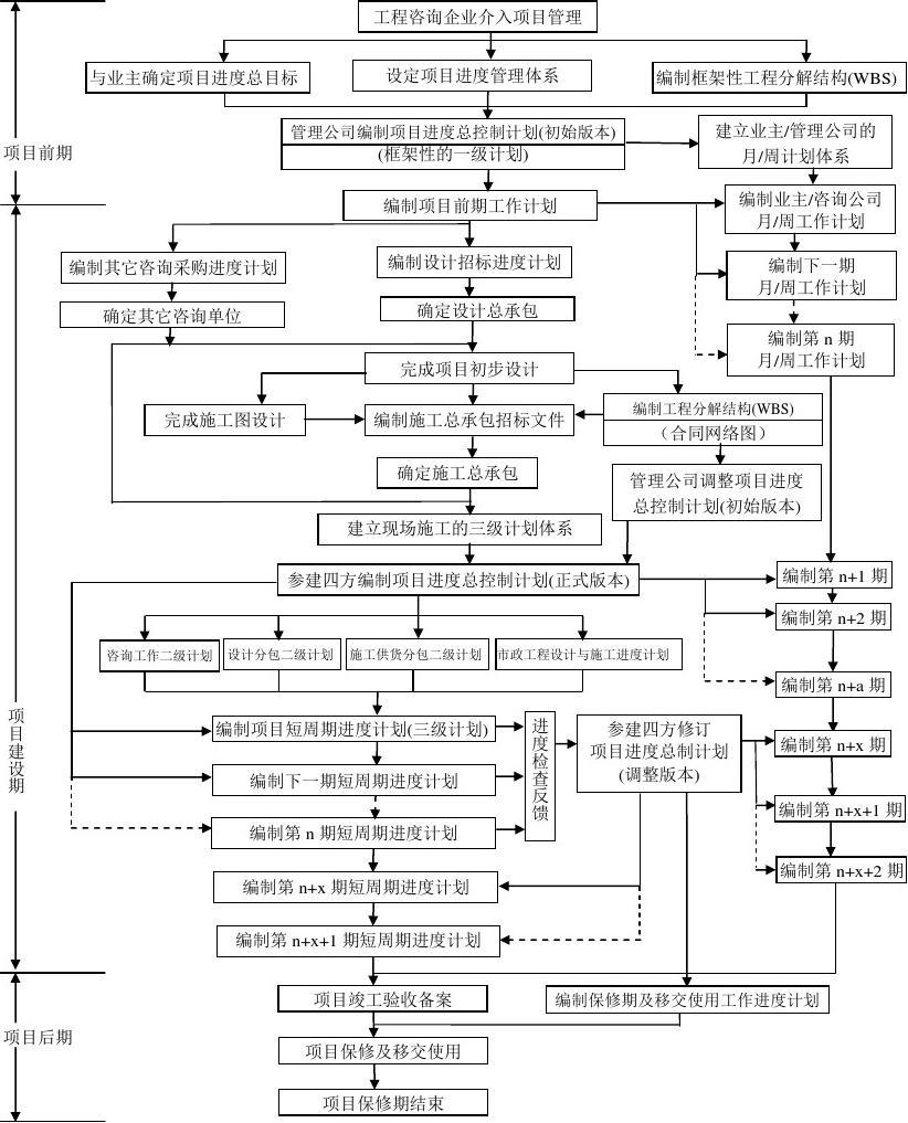 中经常检查实际进度是否按计划要求进行,对出现的偏差情况进行分析