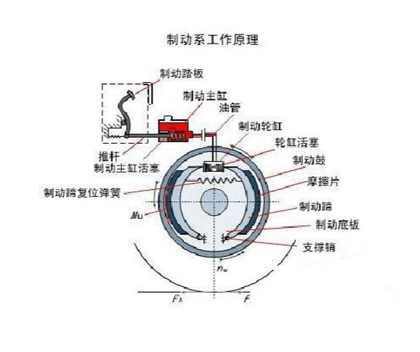 p>刹车系统工作原理是制造出巨大的摩擦力,将车辆的动能转化为热能.