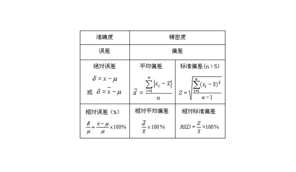 标准相对偏差