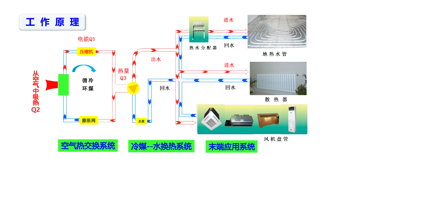 空调制冷原理