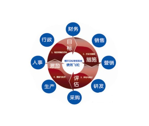 是指考核主体对照工作目标和绩效标准,采用科学的考