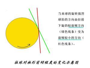 下旋球