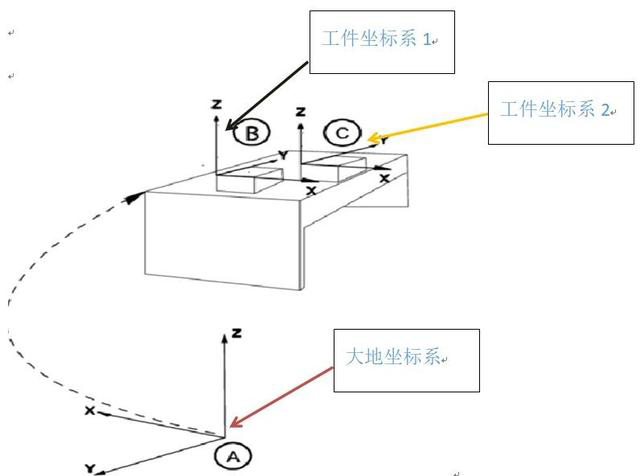 建立工件坐标系是 a target=