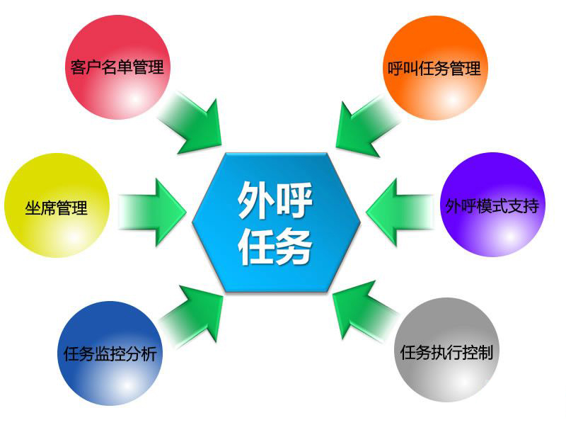  /p> p>外呼(outbound)是现代客户服务中心系统不可或缺的一个组成