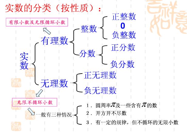 有理数