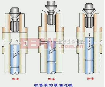 而喷油泵则是柴油机最重要的部件,被视为 a href="#" data-lemmaid="