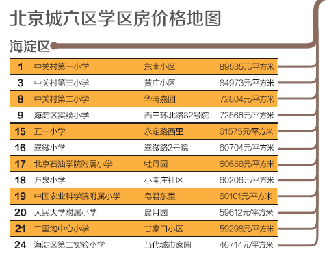 北京学区房