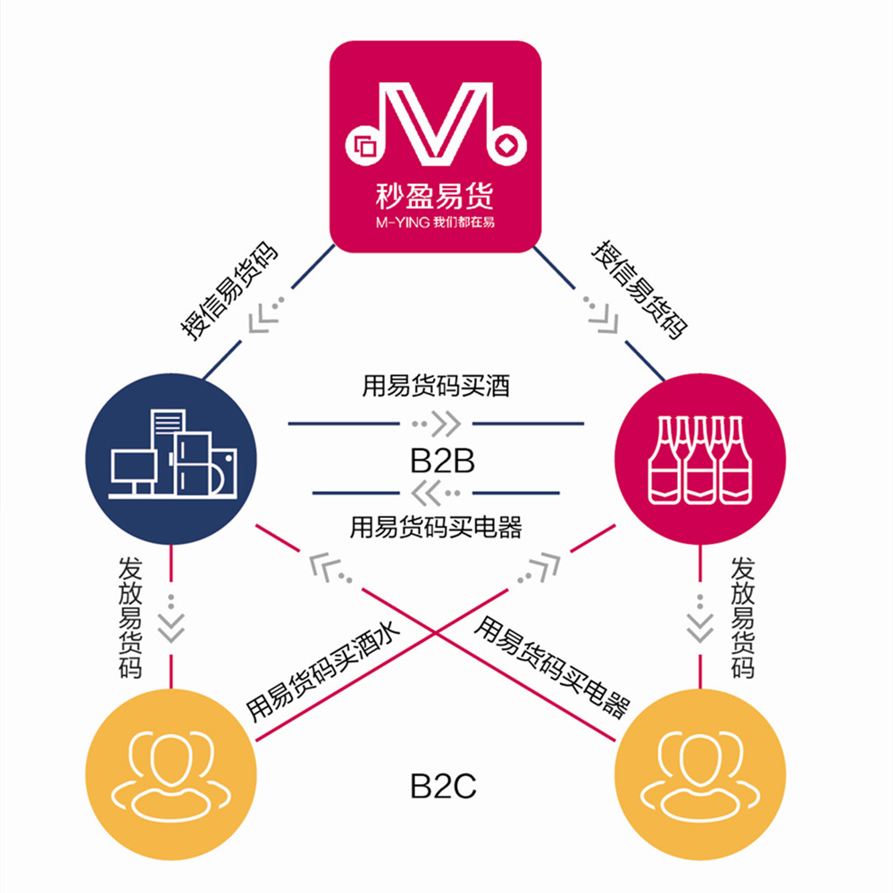  p>秒盈易货是一个基于互联网大数据技术的专业去库存平台,以易货贸易