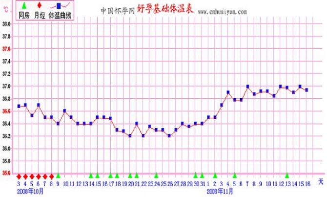 月经超前