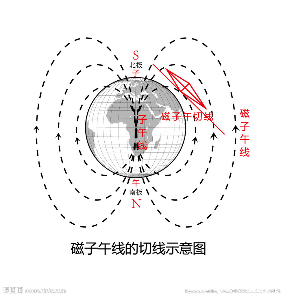 (没有自差)的情况下其指向即磁子午线方向,也就是说,在地球磁场作用下