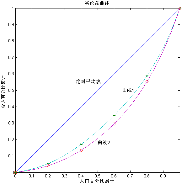  p>洛伦兹曲线(lorenz curve),也译为"劳伦兹曲线".