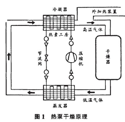 空气能热泵烘干机