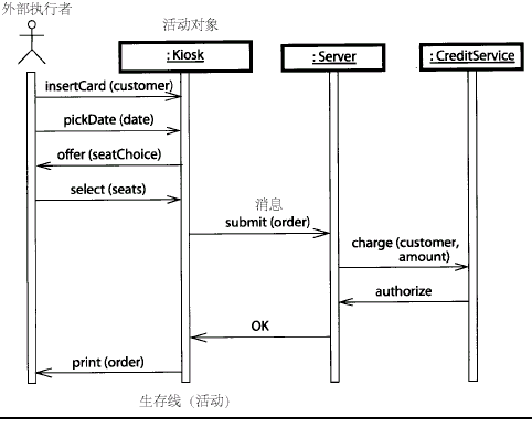 序列图(时序图,协作图(通信图,交互概览图统称交互图/p>