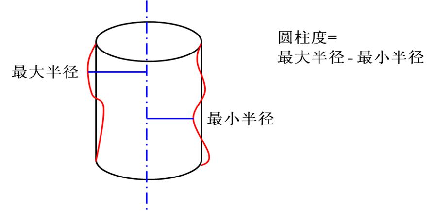 圆柱度误差包含了轴剖面和横剖面两个方面的 a target"_blank href=