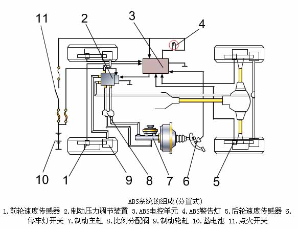 汽车刹车系统